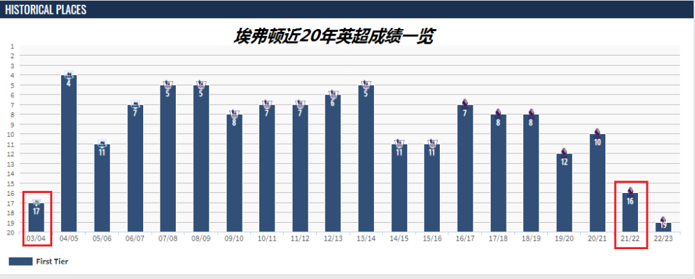 【历史对比】本赛季与历史同期的异同